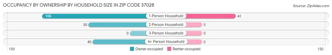 Occupancy by Ownership by Household Size in Zip Code 37028