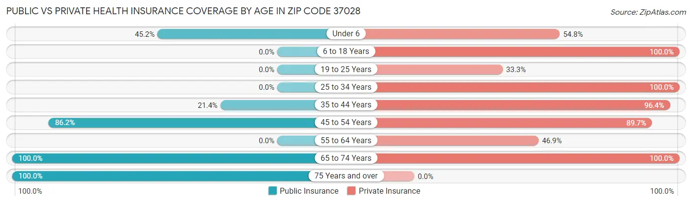 Public vs Private Health Insurance Coverage by Age in Zip Code 37028