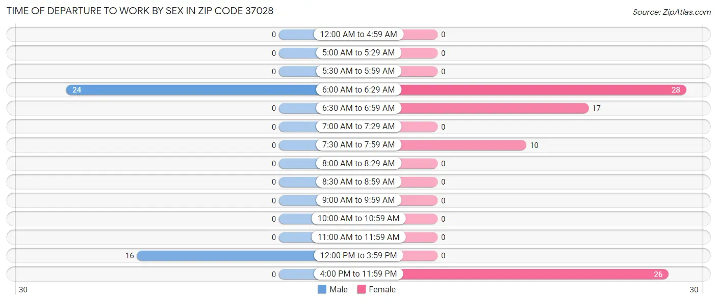 Time of Departure to Work by Sex in Zip Code 37028