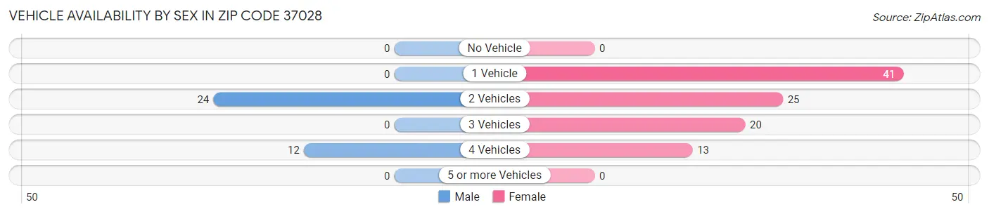 Vehicle Availability by Sex in Zip Code 37028