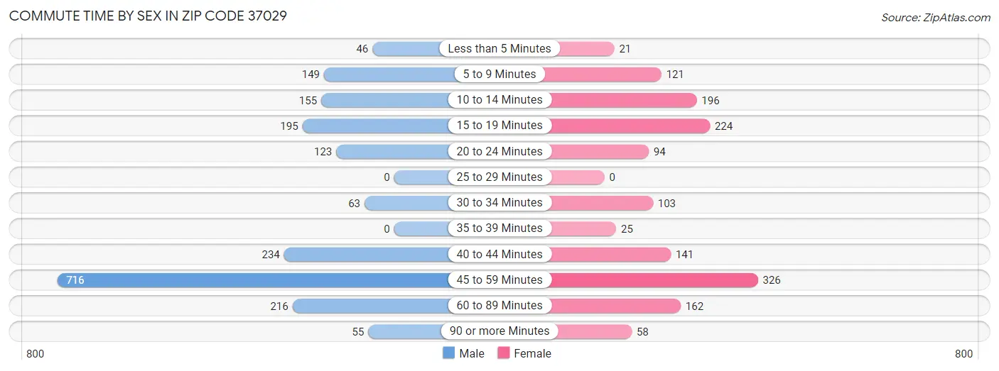 Commute Time by Sex in Zip Code 37029