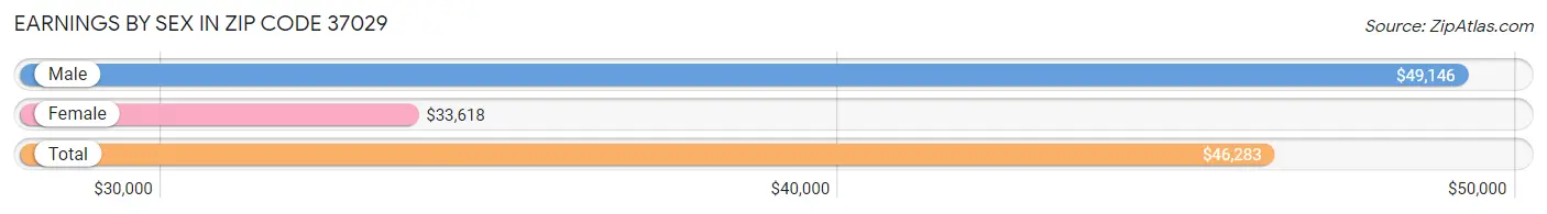 Earnings by Sex in Zip Code 37029