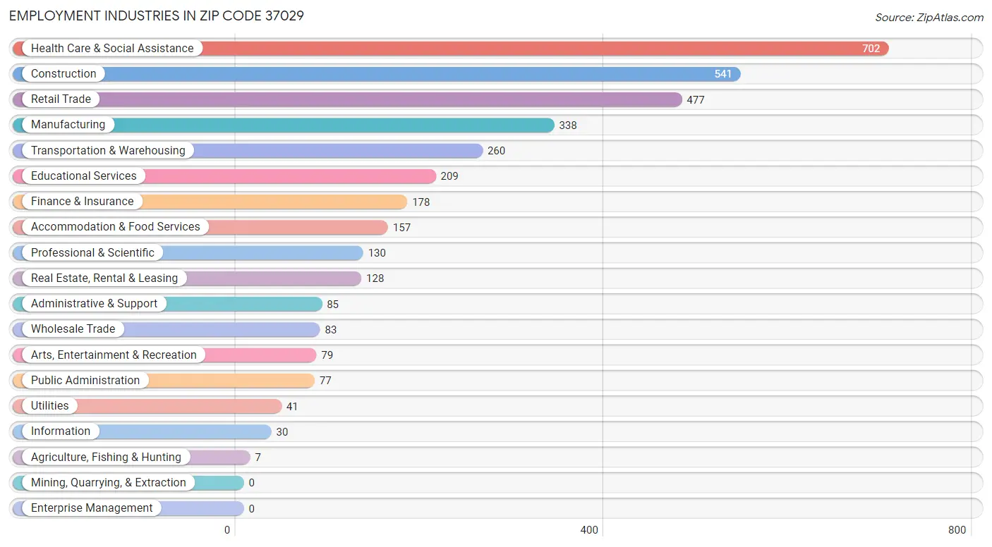 Employment Industries in Zip Code 37029