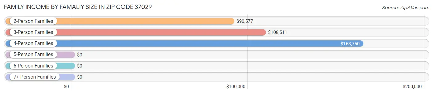 Family Income by Famaliy Size in Zip Code 37029