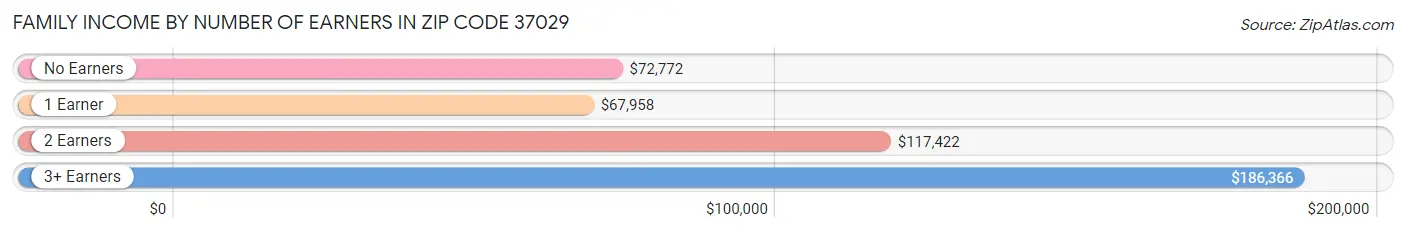 Family Income by Number of Earners in Zip Code 37029