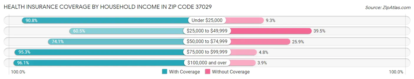 Health Insurance Coverage by Household Income in Zip Code 37029