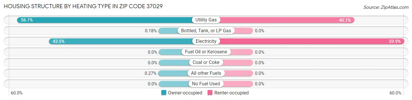 Housing Structure by Heating Type in Zip Code 37029