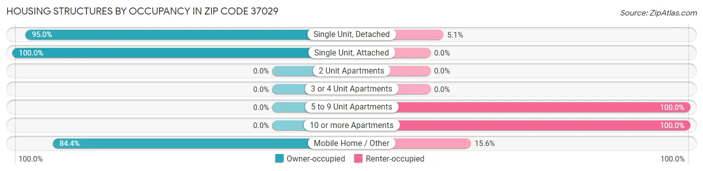 Housing Structures by Occupancy in Zip Code 37029