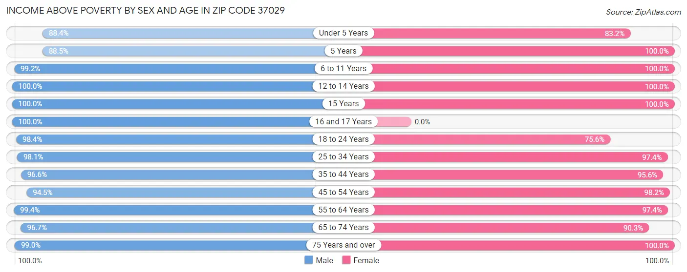 Income Above Poverty by Sex and Age in Zip Code 37029