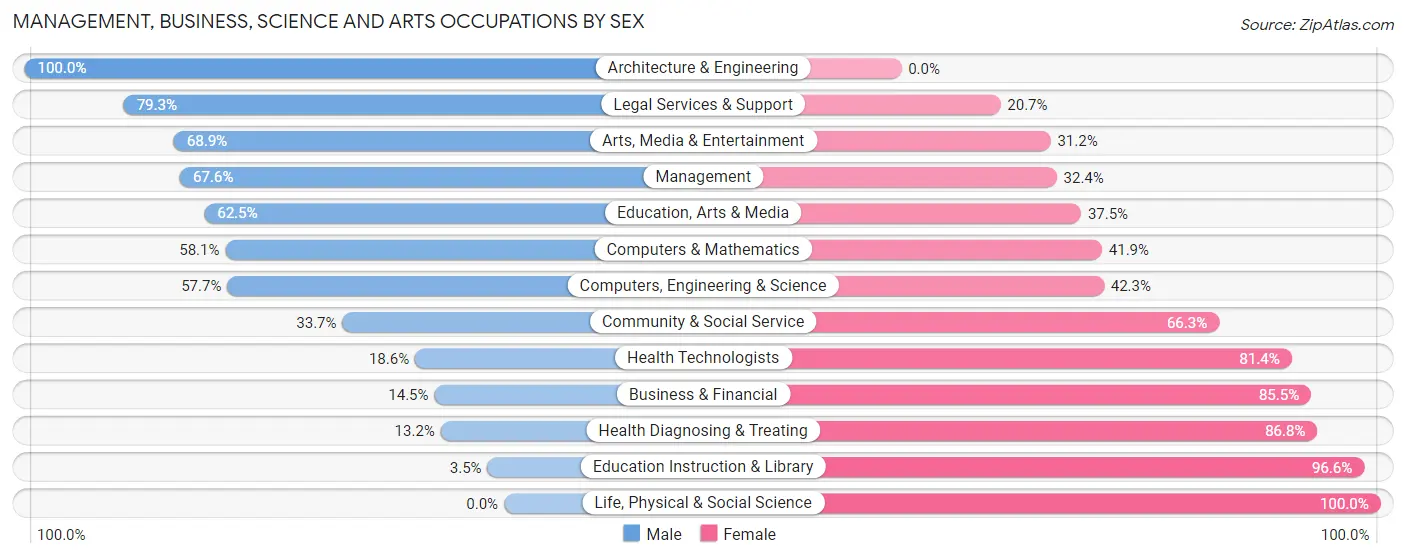 Management, Business, Science and Arts Occupations by Sex in Zip Code 37029