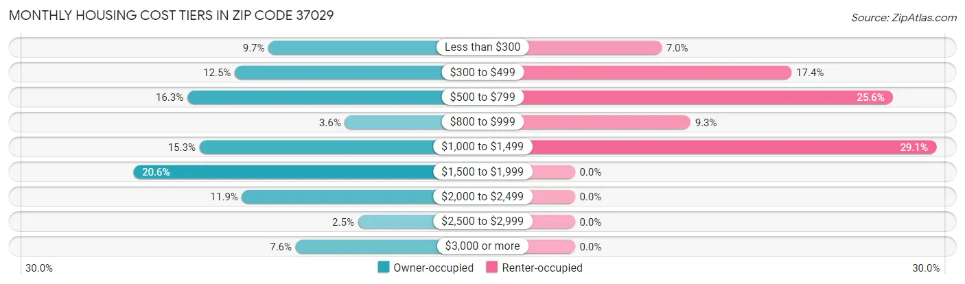 Monthly Housing Cost Tiers in Zip Code 37029