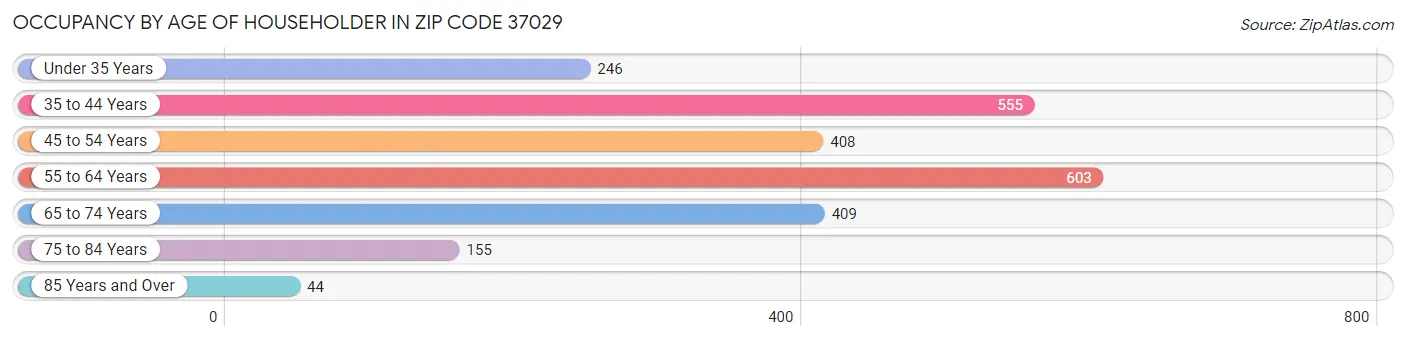 Occupancy by Age of Householder in Zip Code 37029