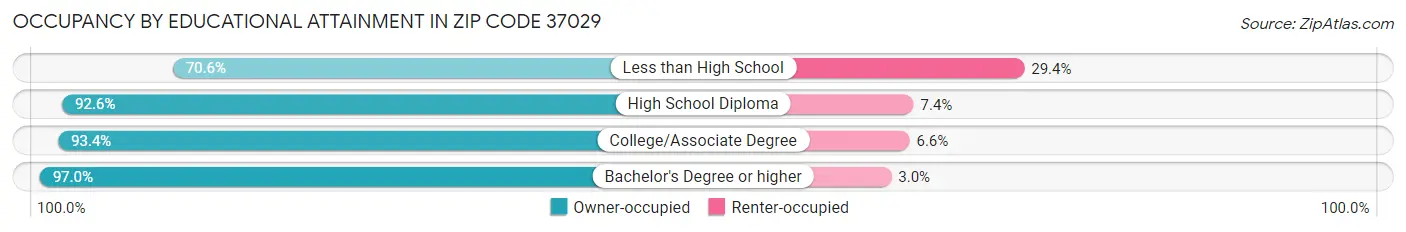 Occupancy by Educational Attainment in Zip Code 37029