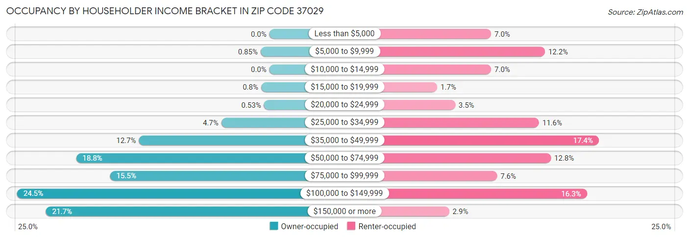 Occupancy by Householder Income Bracket in Zip Code 37029