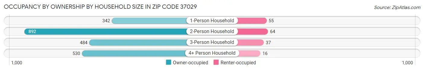 Occupancy by Ownership by Household Size in Zip Code 37029