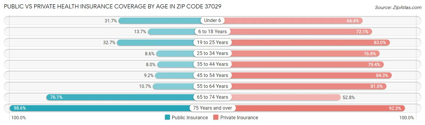 Public vs Private Health Insurance Coverage by Age in Zip Code 37029