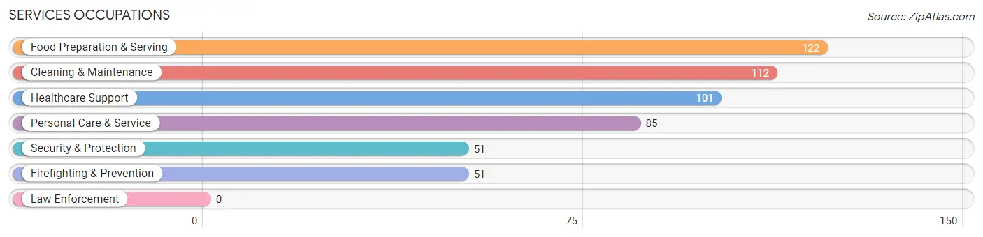 Services Occupations in Zip Code 37029