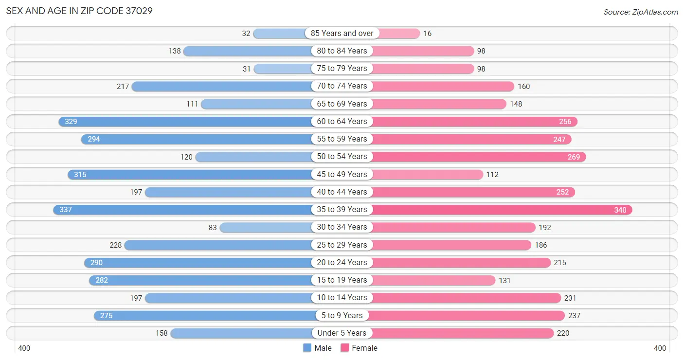 Sex and Age in Zip Code 37029