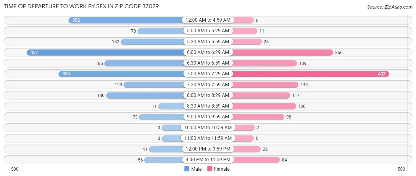 Time of Departure to Work by Sex in Zip Code 37029