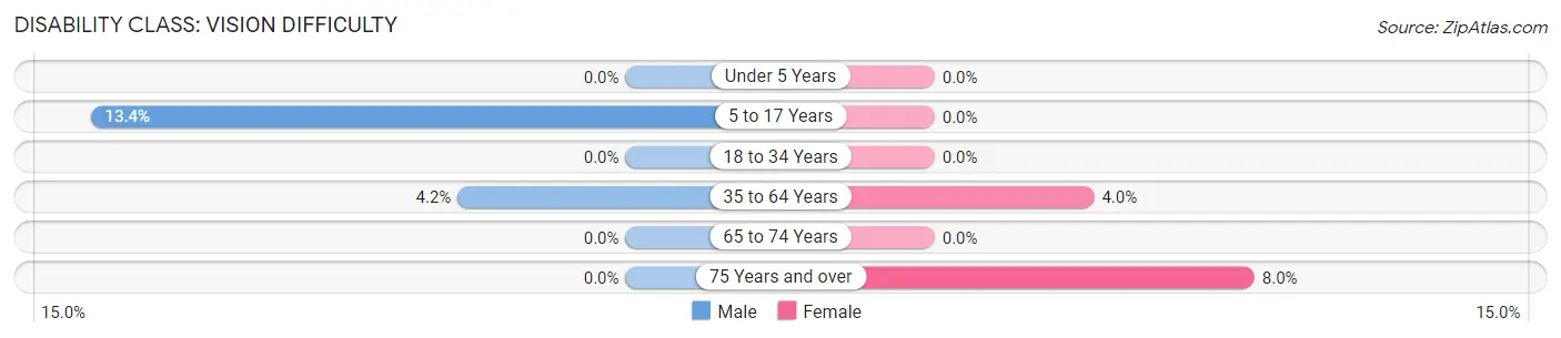 Disability in Zip Code 37029: <span>Vision Difficulty</span>