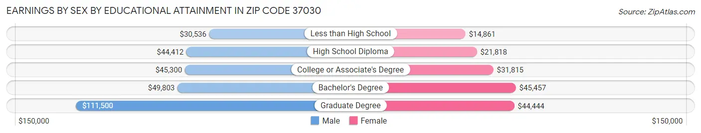 Earnings by Sex by Educational Attainment in Zip Code 37030
