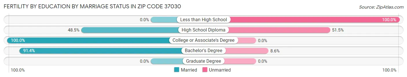 Female Fertility by Education by Marriage Status in Zip Code 37030