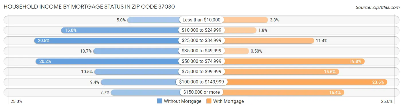 Household Income by Mortgage Status in Zip Code 37030