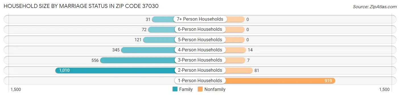 Household Size by Marriage Status in Zip Code 37030