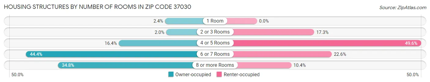 Housing Structures by Number of Rooms in Zip Code 37030