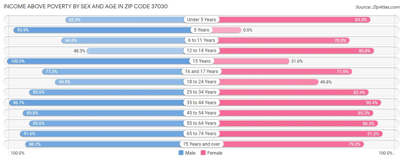 Income Above Poverty by Sex and Age in Zip Code 37030