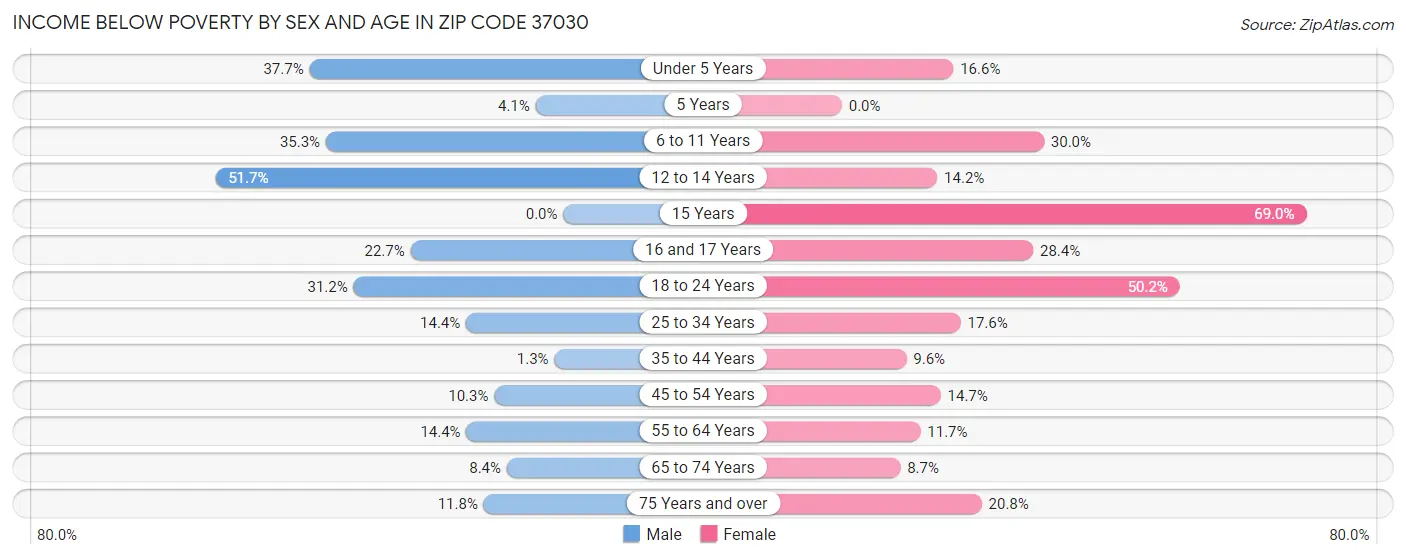 Income Below Poverty by Sex and Age in Zip Code 37030