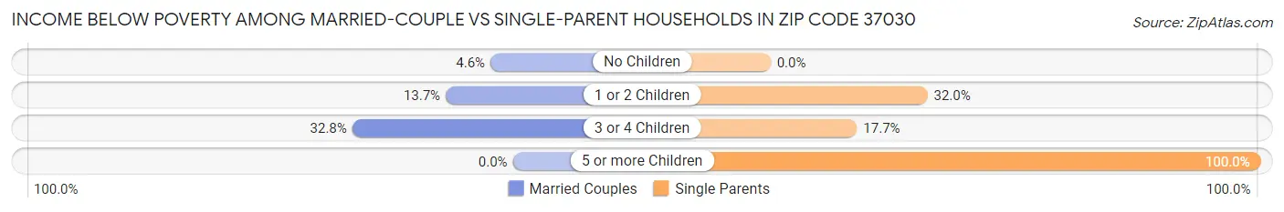 Income Below Poverty Among Married-Couple vs Single-Parent Households in Zip Code 37030