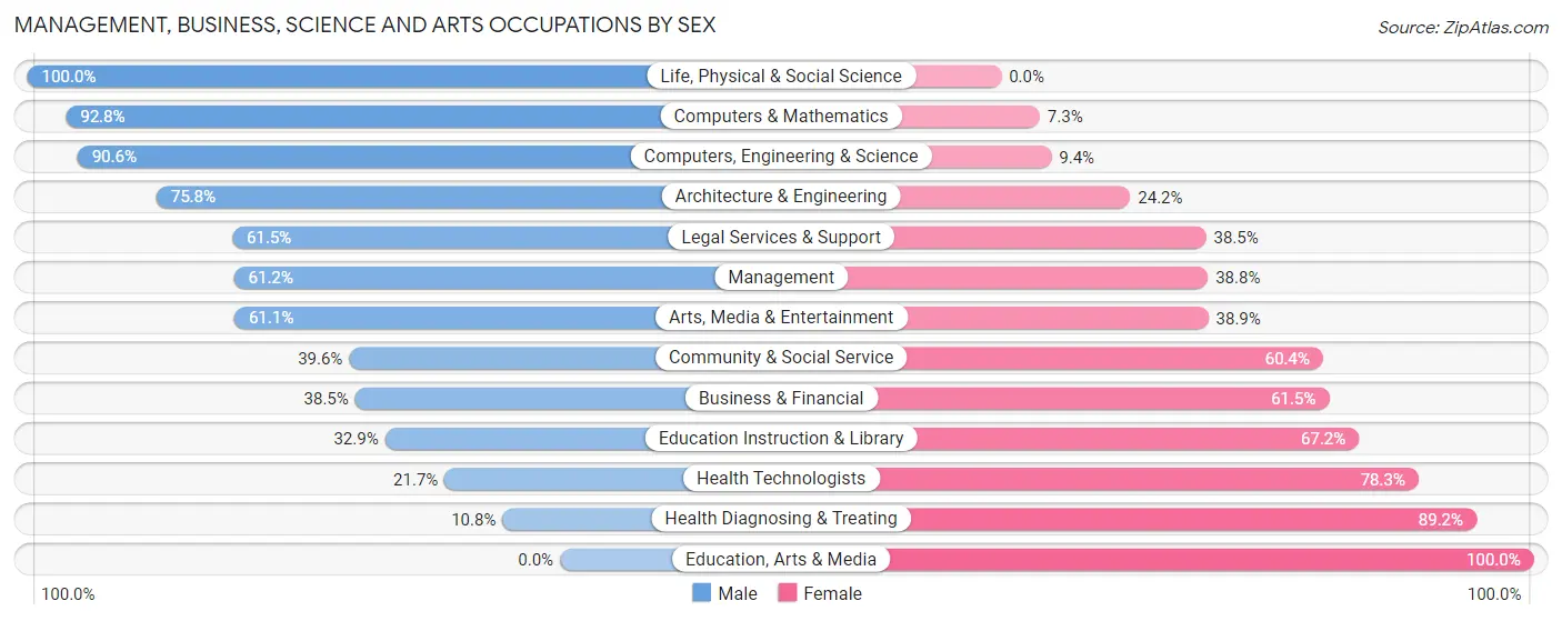 Management, Business, Science and Arts Occupations by Sex in Zip Code 37030