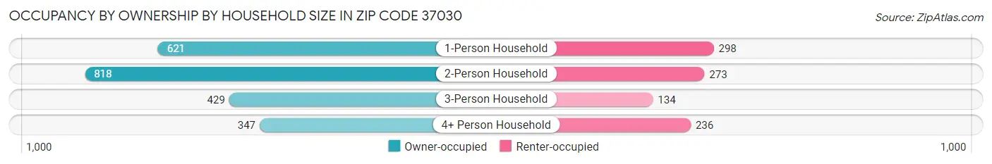 Occupancy by Ownership by Household Size in Zip Code 37030