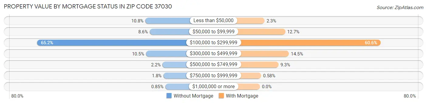 Property Value by Mortgage Status in Zip Code 37030