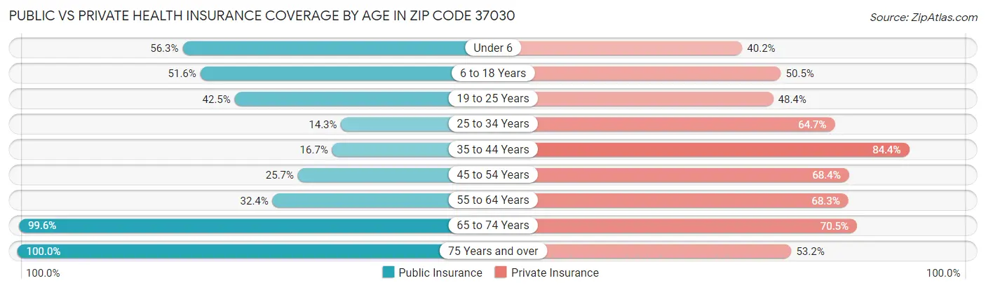 Public vs Private Health Insurance Coverage by Age in Zip Code 37030