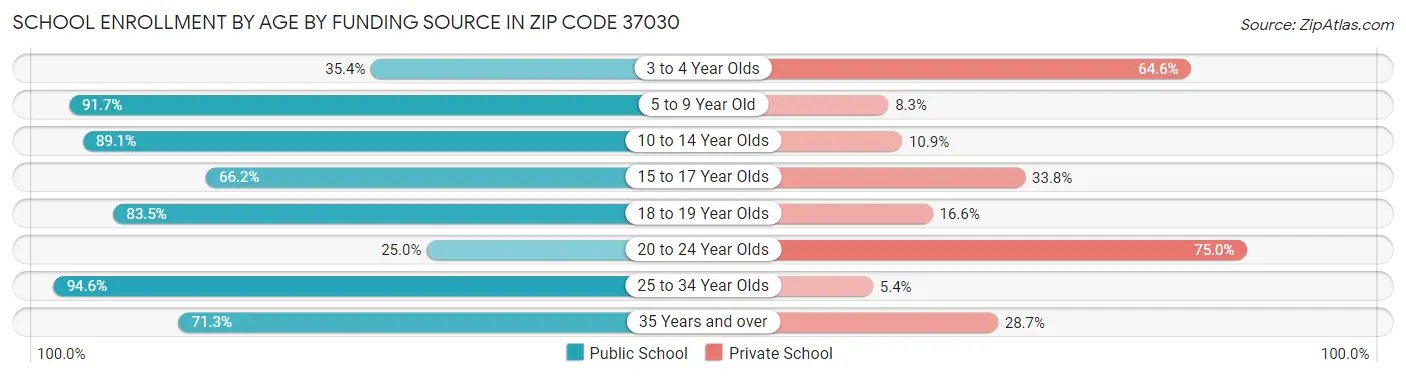 School Enrollment by Age by Funding Source in Zip Code 37030