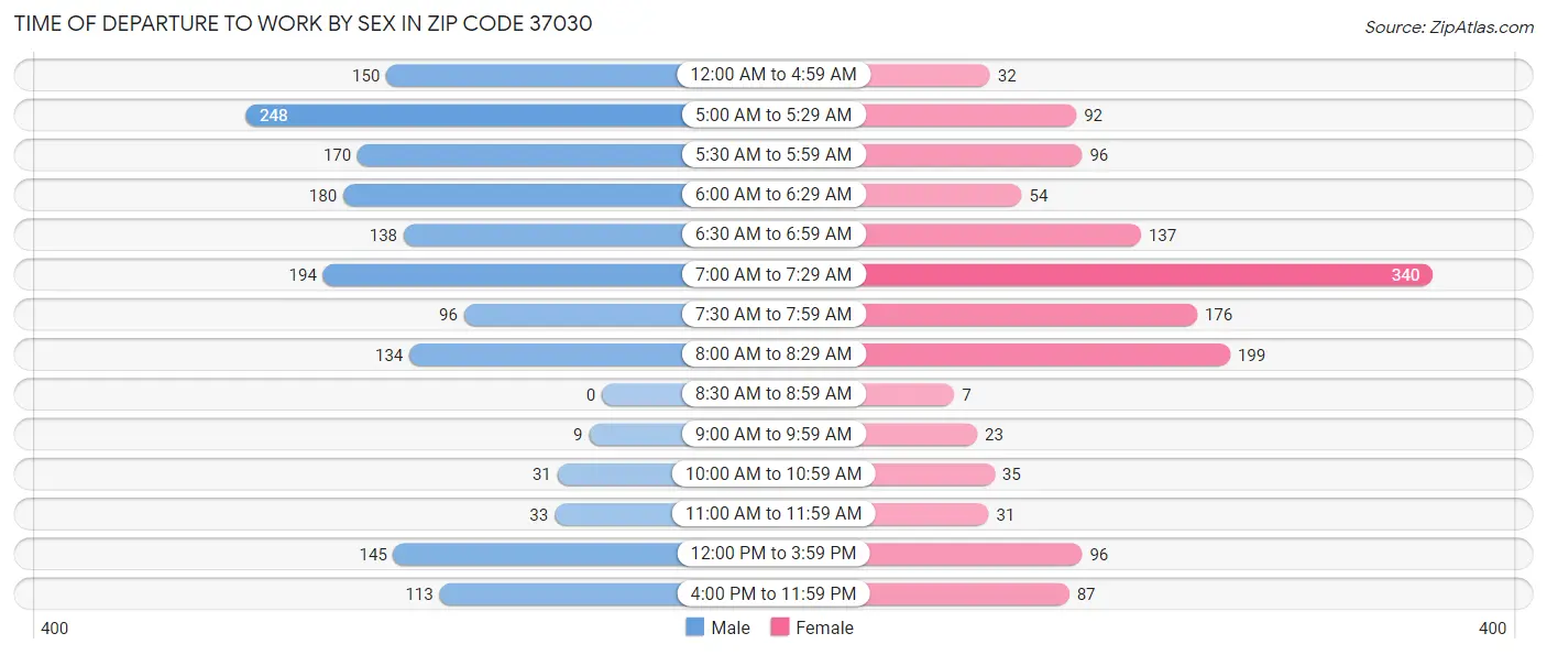 Time of Departure to Work by Sex in Zip Code 37030