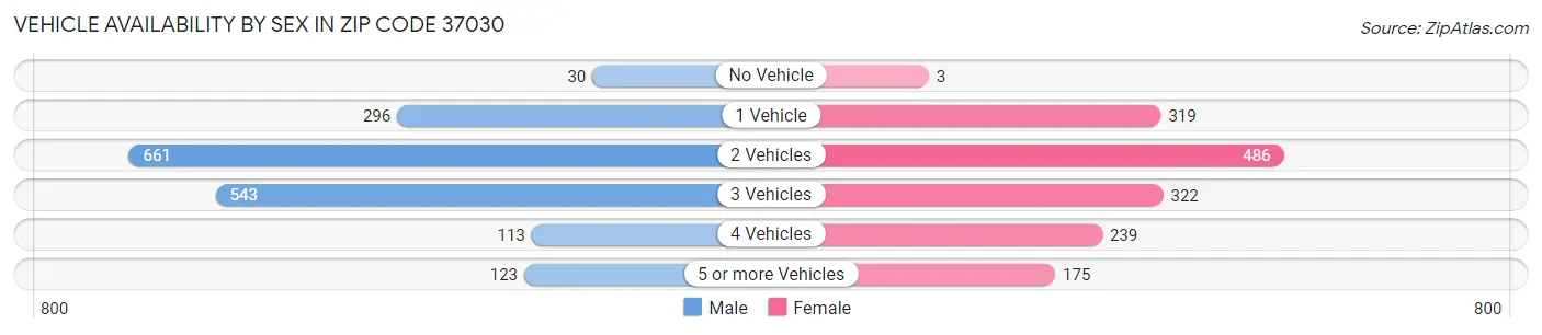 Vehicle Availability by Sex in Zip Code 37030