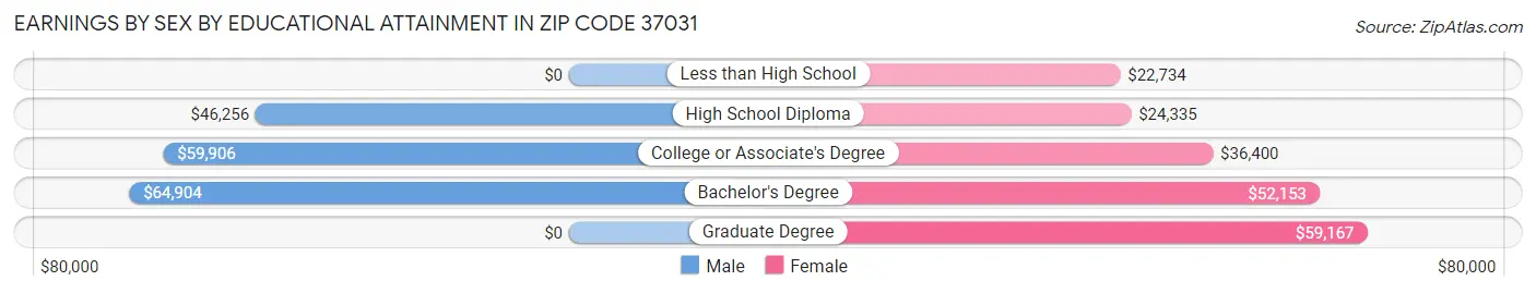 Earnings by Sex by Educational Attainment in Zip Code 37031