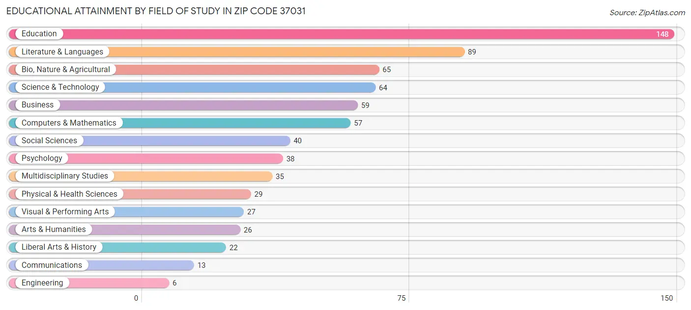 Educational Attainment by Field of Study in Zip Code 37031