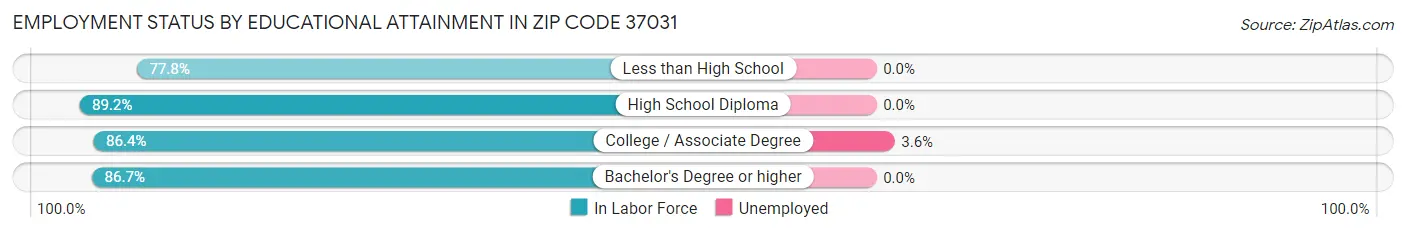 Employment Status by Educational Attainment in Zip Code 37031