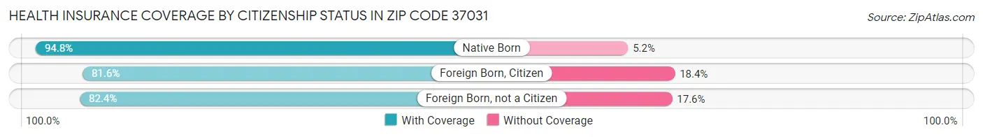 Health Insurance Coverage by Citizenship Status in Zip Code 37031