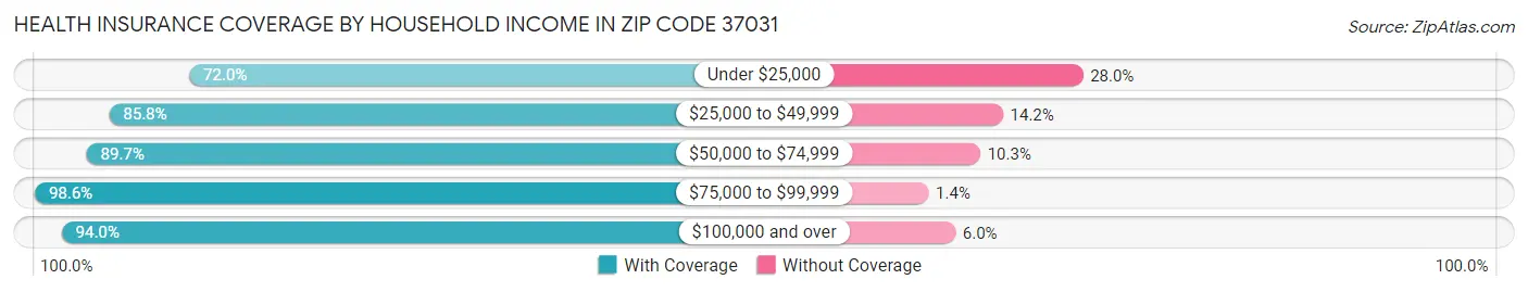 Health Insurance Coverage by Household Income in Zip Code 37031