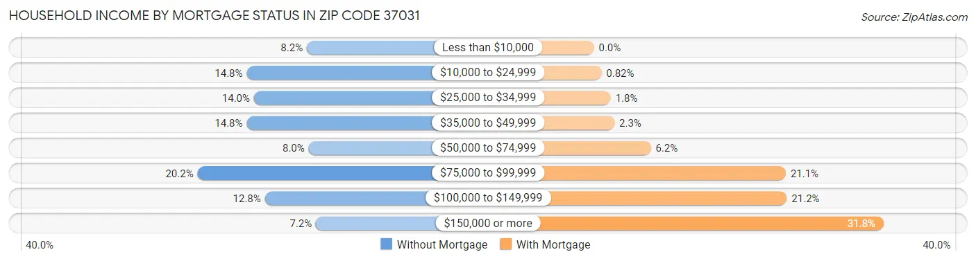 Household Income by Mortgage Status in Zip Code 37031