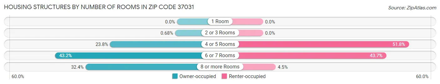 Housing Structures by Number of Rooms in Zip Code 37031