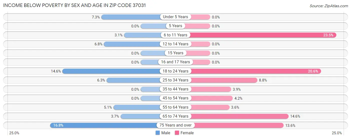 Income Below Poverty by Sex and Age in Zip Code 37031
