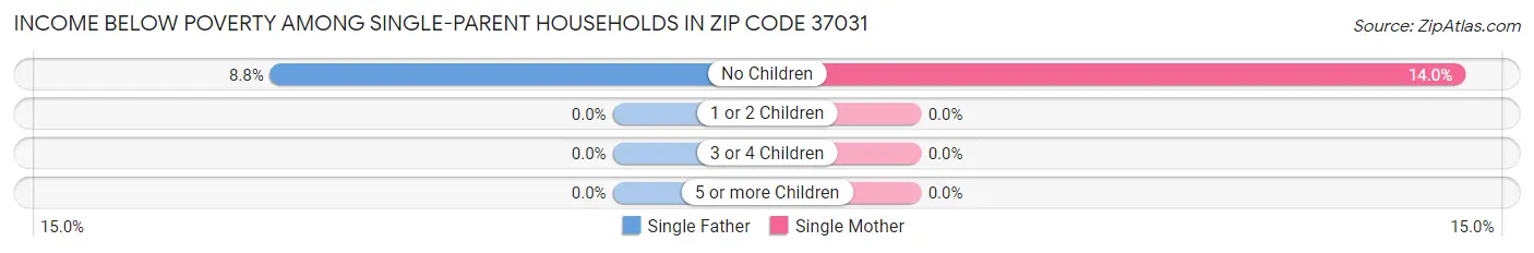 Income Below Poverty Among Single-Parent Households in Zip Code 37031