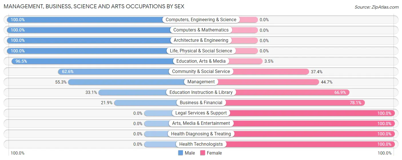 Management, Business, Science and Arts Occupations by Sex in Zip Code 37031