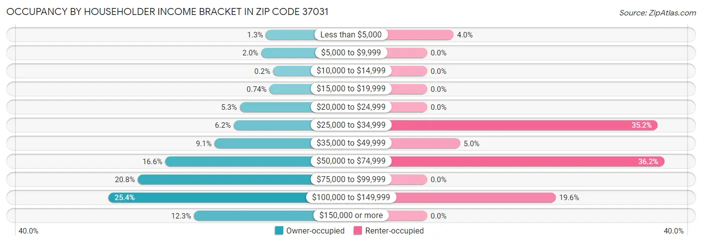 Occupancy by Householder Income Bracket in Zip Code 37031